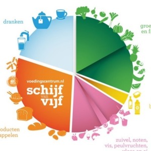 Mindful eten schijf van vijf